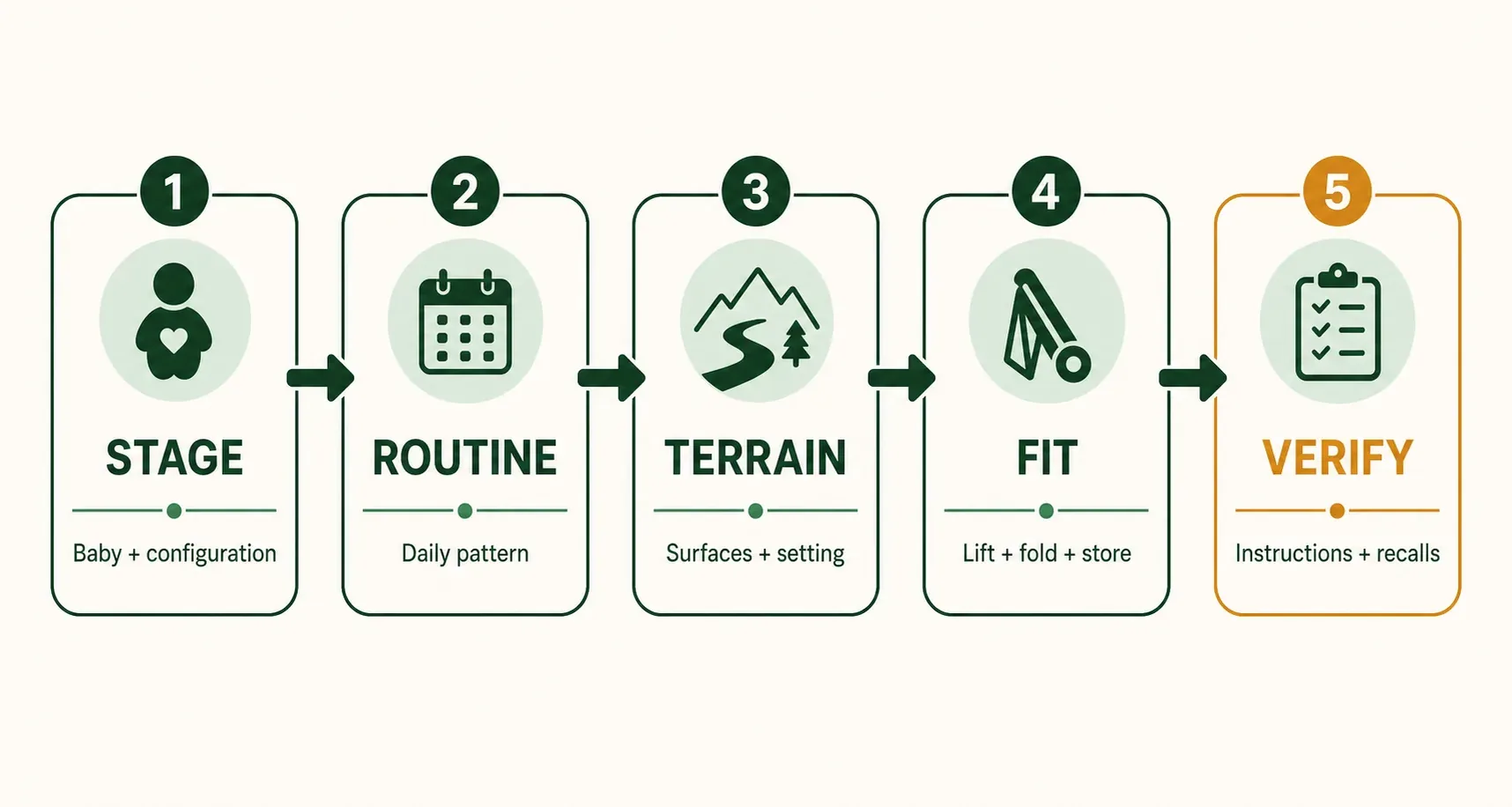 Five-step stroller diagram labeled Stage, Routine, Terrain, Fit and Verify